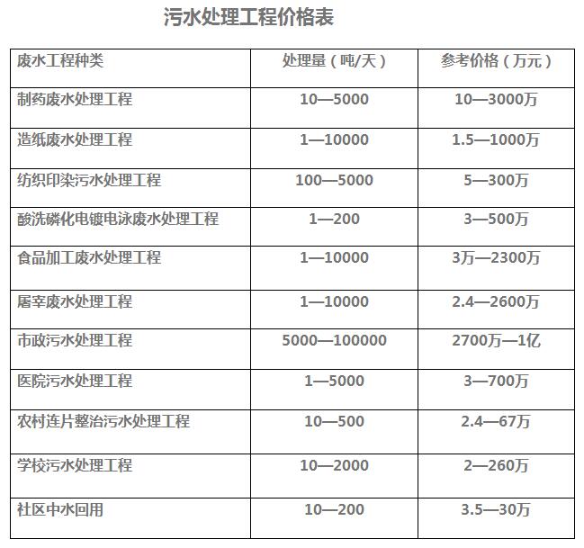 污水處理設備價格