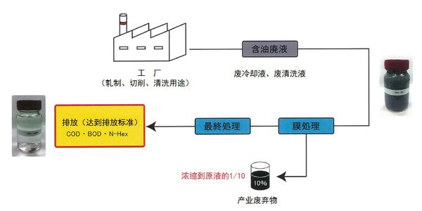 切削油污水處理工藝流程