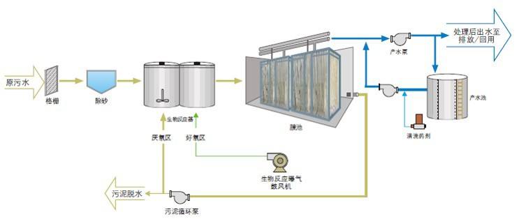 MBR工藝流程