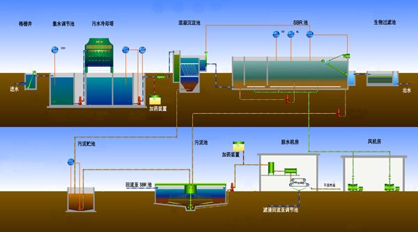 SBR工藝流程圖