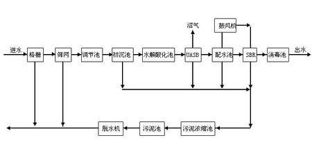 養(yǎng)豬場污水處理工藝流程