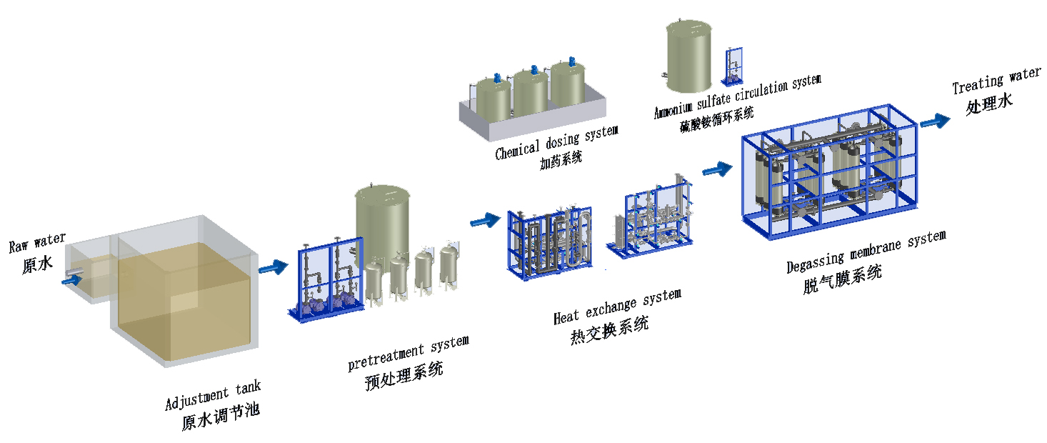 高氨氮廢水處理流程圖