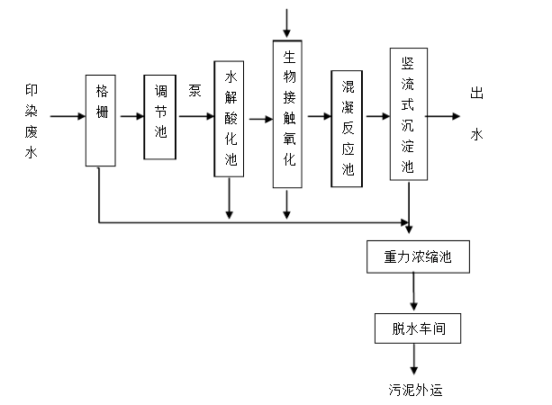 印染廠廢水處理流程圖