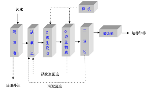 食堂污水處理流程