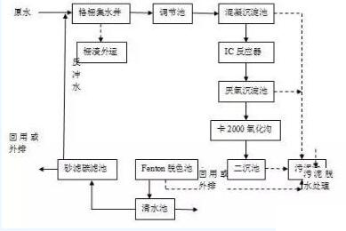 煙草廢水處理流程圖