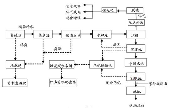 養雞場污水處理工藝流程