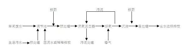 抗生素污水處理工藝流程