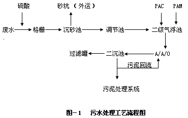 鏈條廠廢水處理工藝流程