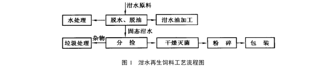 飯店泔水處理流程