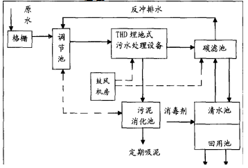 污水處理工藝流程