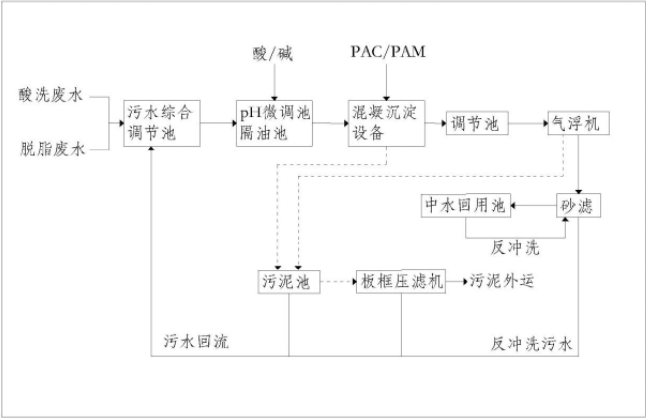 電鍍脫脂污水處理流程