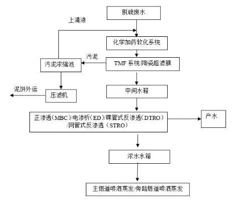 脫硫廢水零排放工藝流程二