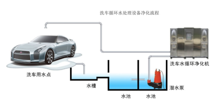 洗車污水處理設備工作流程