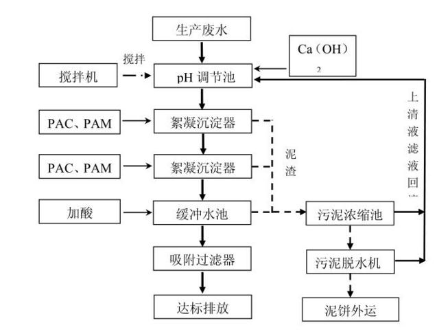 貨架廠酸洗磷化污水處理設備工藝流程