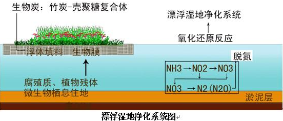 河道治理污水處理設備工藝流程