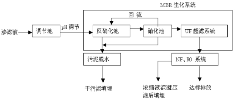 垃圾站垃圾滲透液處理流程