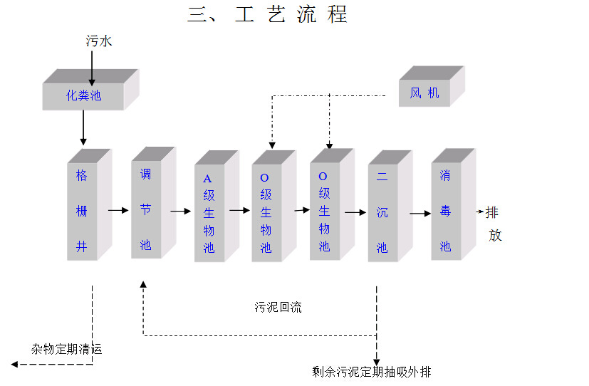 公廁污水處理設備工藝流程