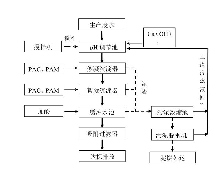 機械廠表面處理污水處理工藝流程