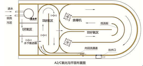 氧化溝工藝流程