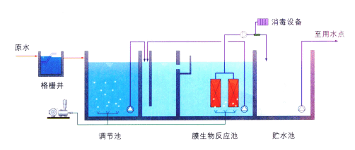 MBR污水處理工藝流程圖