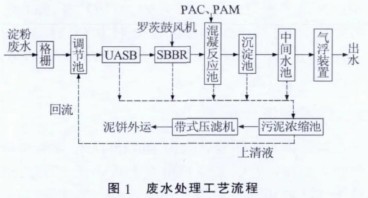 馬鈴薯淀粉生產廢水處理工藝