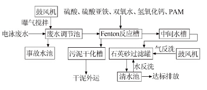 電泳廢水處理流程