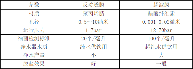 超濾膜和反滲透膜參數對比