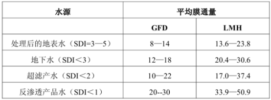 RO反滲透膜通過量