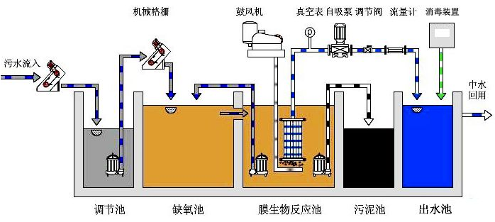 MBR一體化污水處理設備工作原理