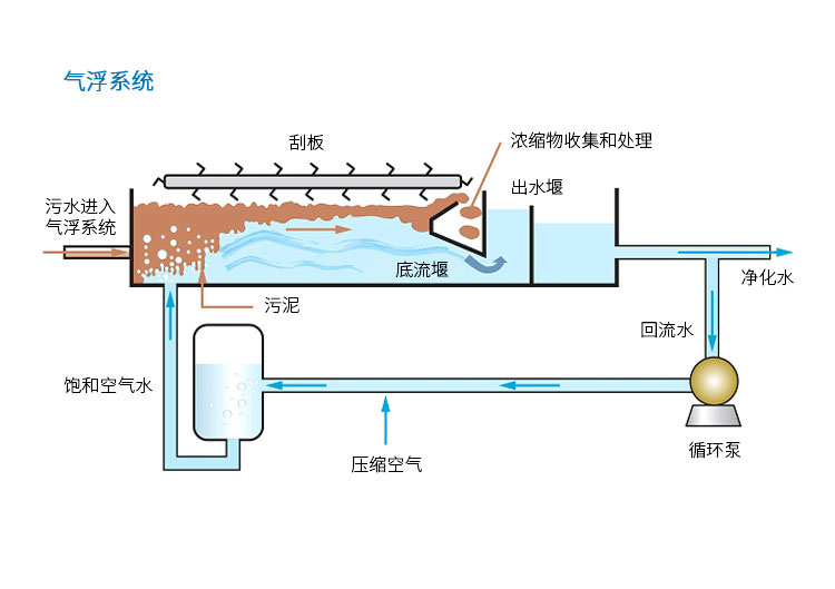 氣浮沉淀一體機設備原理圖