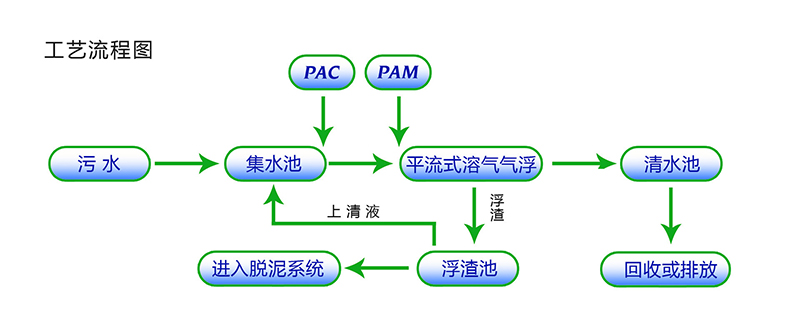 氣浮沉淀一體機設備流程圖